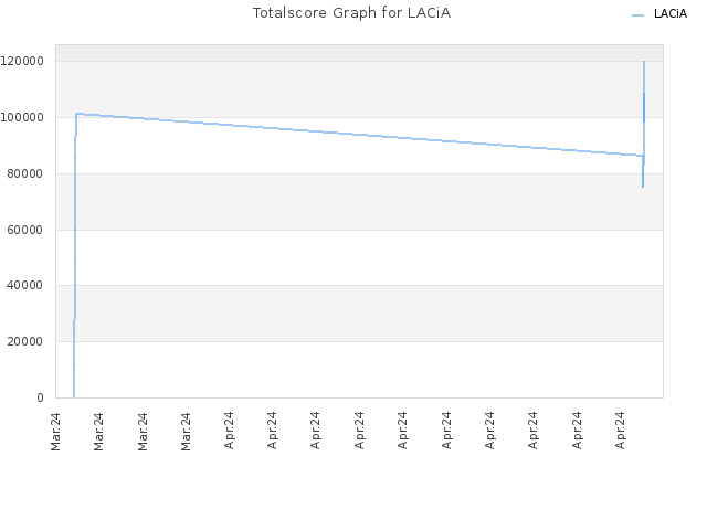 Totalscore Graph for LACiA
