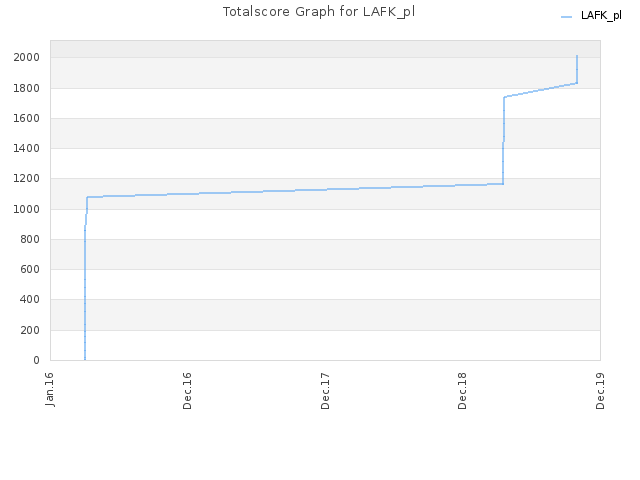 Totalscore Graph for LAFK_pl