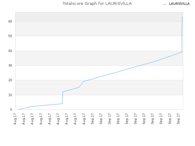 Totalscore Graph for LAURISVILLA