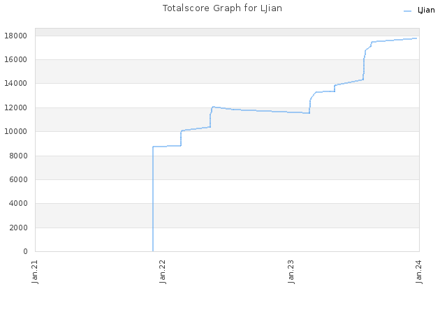 Totalscore Graph for LJian