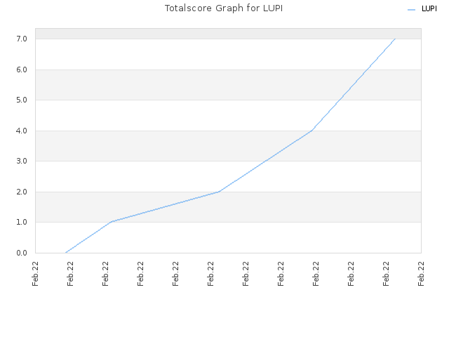 Totalscore Graph for LUPI