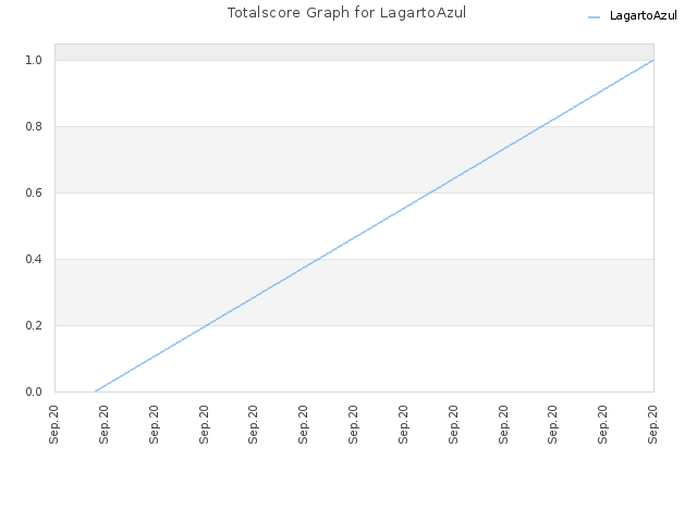 Totalscore Graph for LagartoAzul