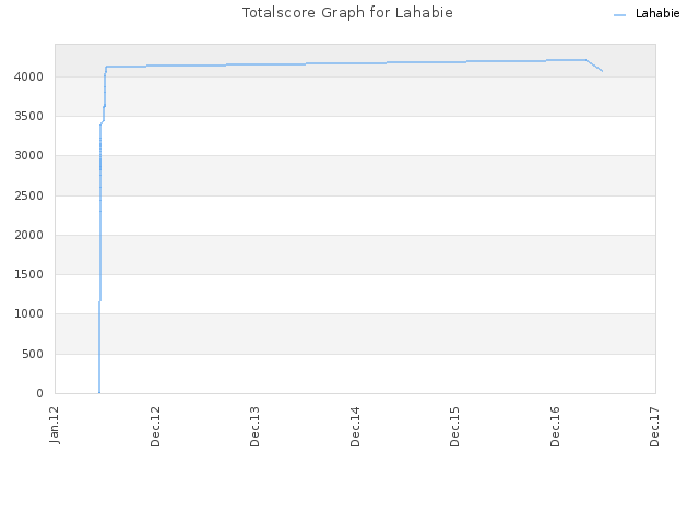 Totalscore Graph for Lahabie