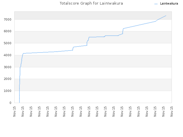 Totalscore Graph for LainIwakura