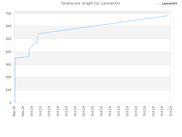 Totalscore Graph for LannerXIII