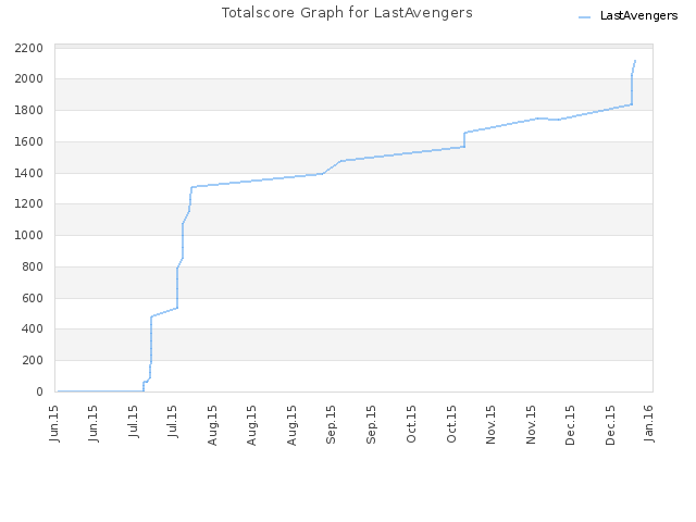 Totalscore Graph for LastAvengers