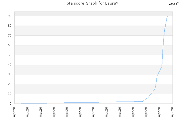 Totalscore Graph for LauraY