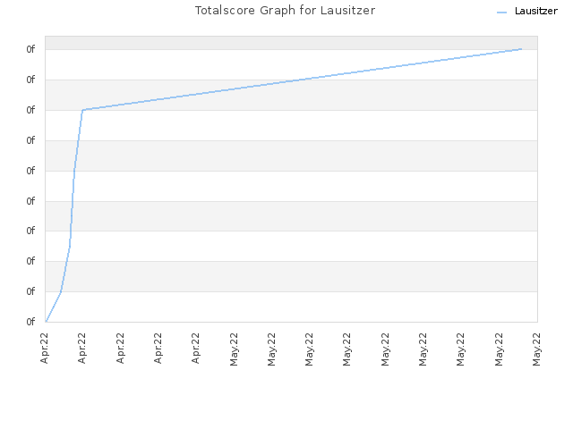 Totalscore Graph for Lausitzer