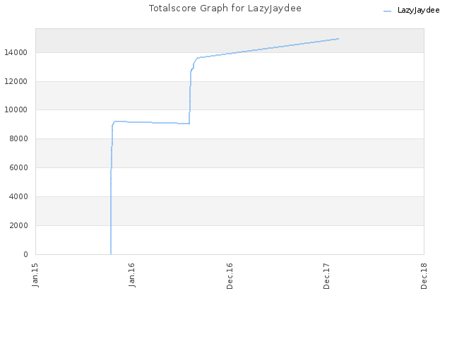 Totalscore Graph for LazyJaydee
