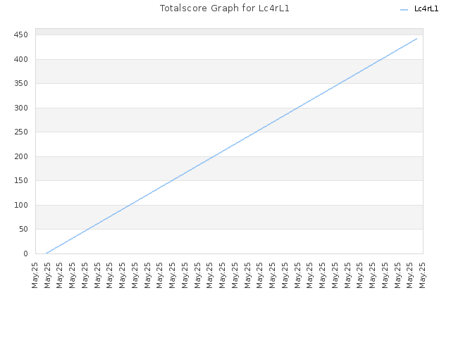 Totalscore Graph for Lc4rL1