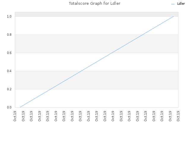 Totalscore Graph for Ldler