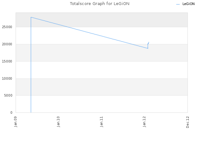 Totalscore Graph for LeGiON
