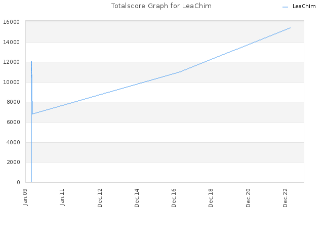 Totalscore Graph for LeaChim