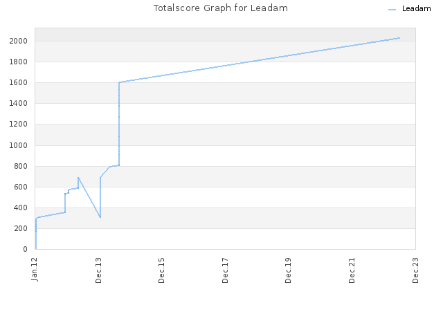 Totalscore Graph for Leadam