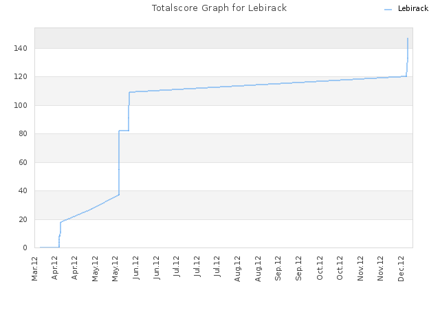 Totalscore Graph for Lebirack
