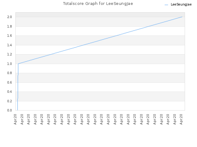 Totalscore Graph for LeeSeungJae