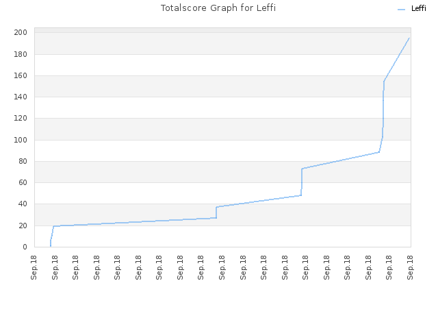 Totalscore Graph for Leffi