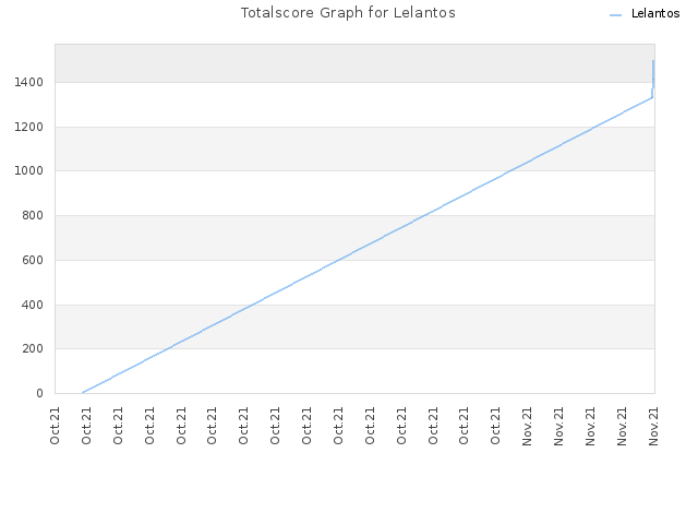 Totalscore Graph for Lelantos