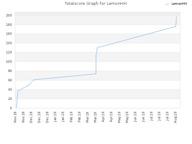 Totalscore Graph for LemonHH