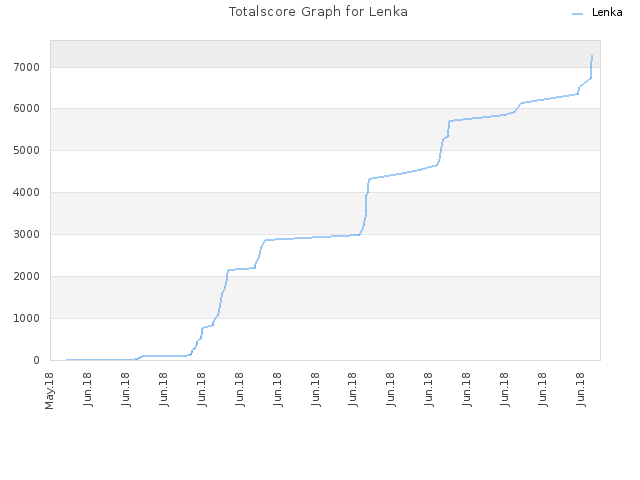 Totalscore Graph for Lenka