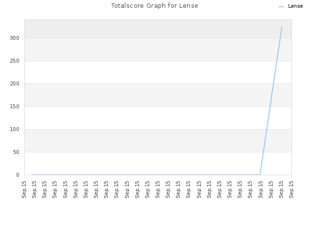 Totalscore Graph for Lense