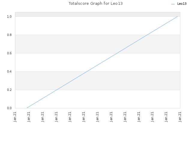 Totalscore Graph for Leo13