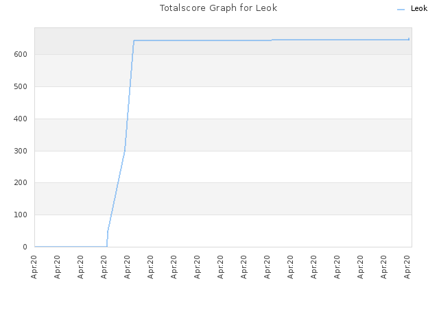 Totalscore Graph for Leok