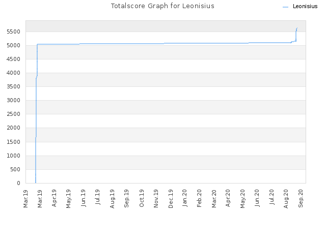 Totalscore Graph for Leonisius