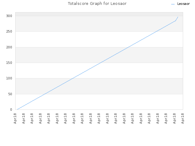 Totalscore Graph for Leosaor