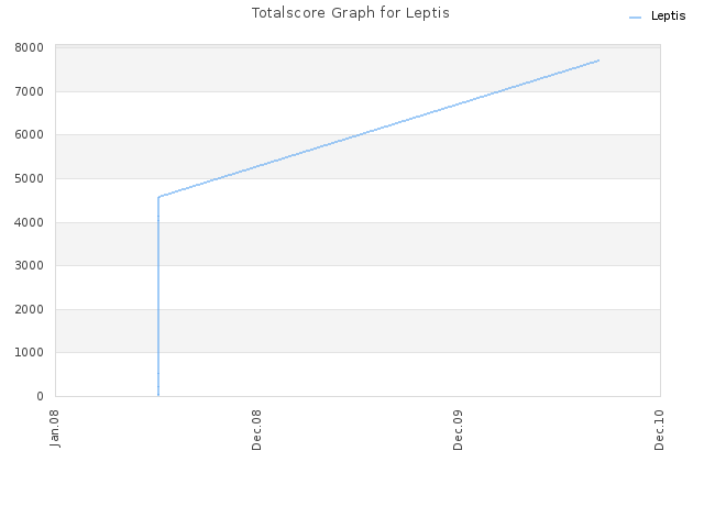 Totalscore Graph for Leptis