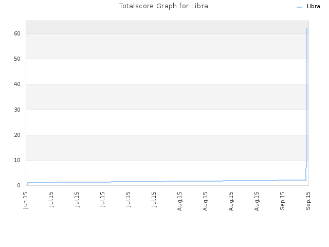 Totalscore Graph for Libra