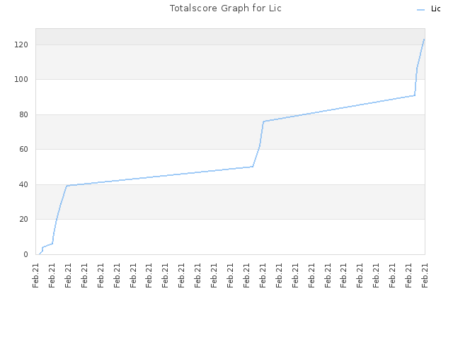 Totalscore Graph for Lic