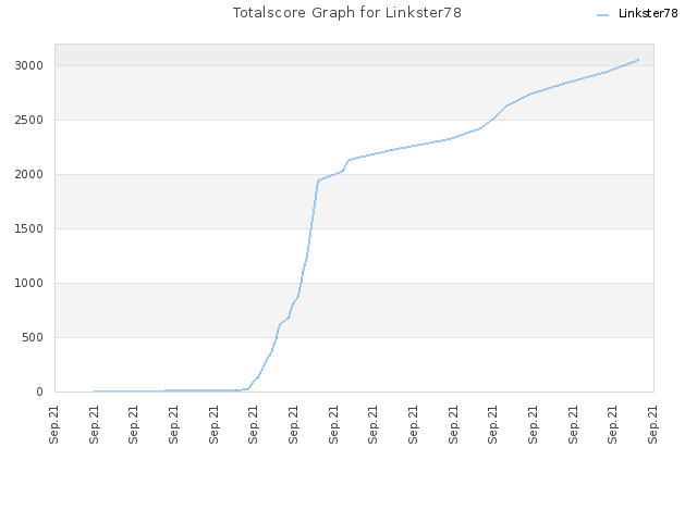 Totalscore Graph for Linkster78