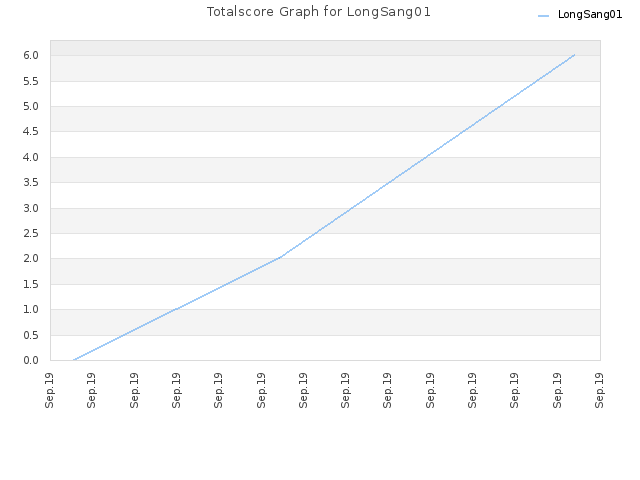 Totalscore Graph for LongSang01