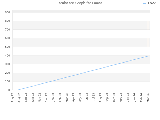Totalscore Graph for Looac