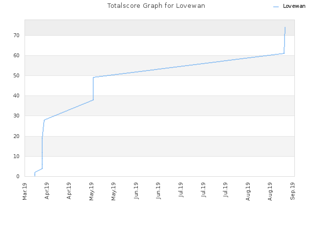 Totalscore Graph for Lovewan