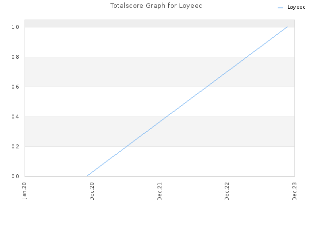 Totalscore Graph for Loyeec
