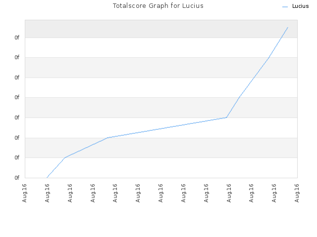 Totalscore Graph for Lucius