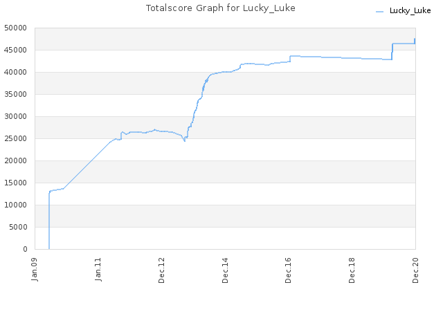 Totalscore Graph for Lucky_Luke