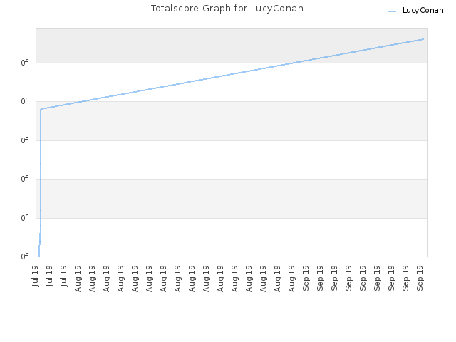 Totalscore Graph for LucyConan