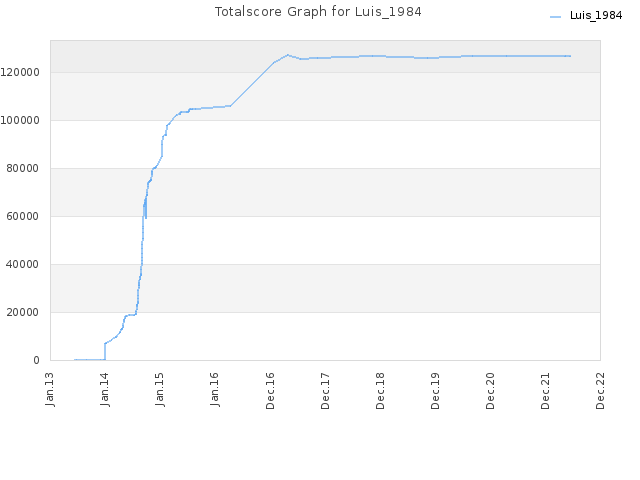 Totalscore Graph for Luis_1984
