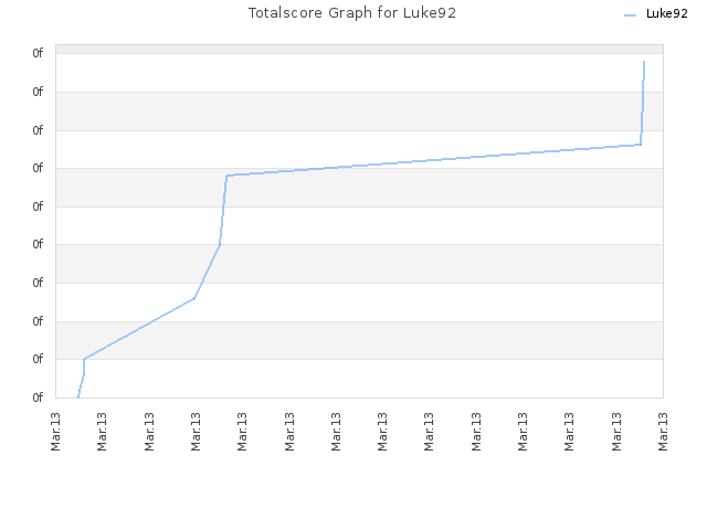 Totalscore Graph for Luke92