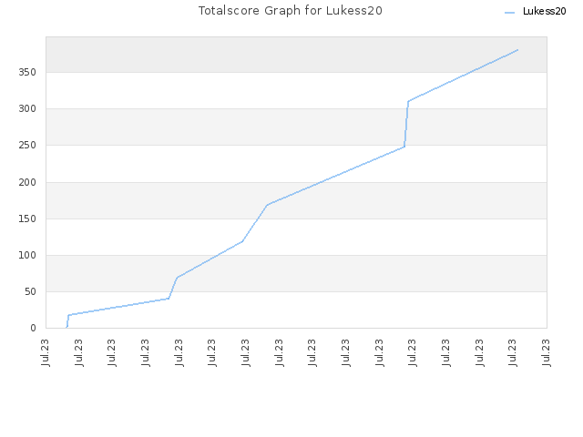 Totalscore Graph for Lukess20