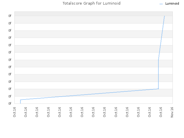 Totalscore Graph for Luminoid