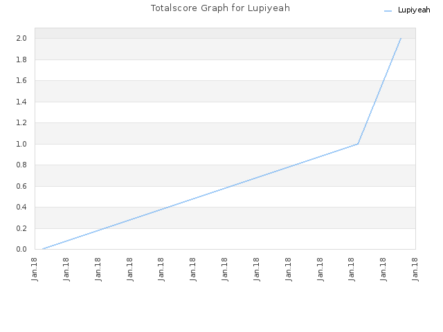 Totalscore Graph for Lupiyeah