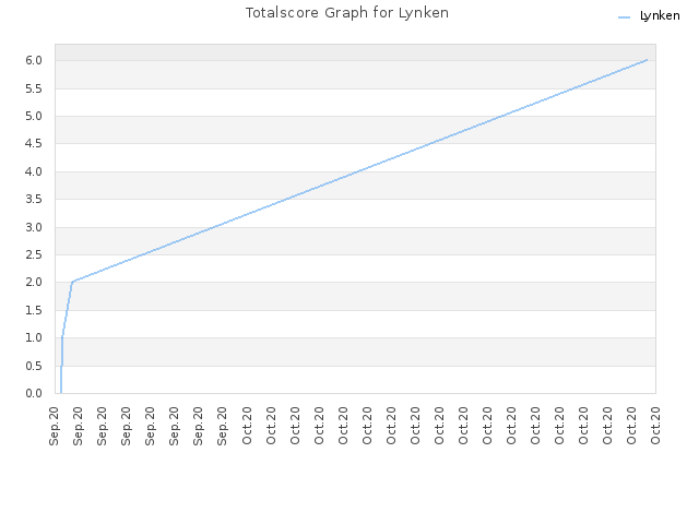 Totalscore Graph for Lynken