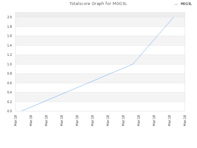 Totalscore Graph for M0G3L