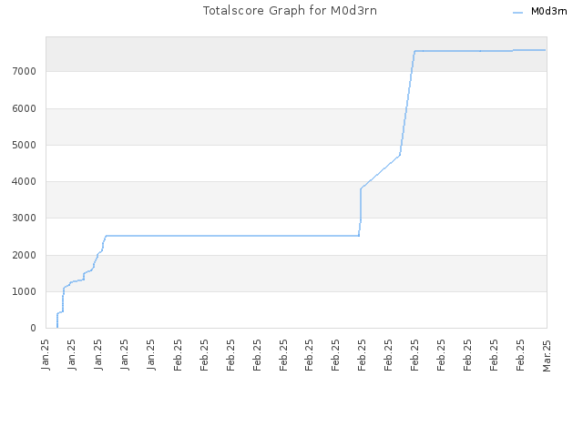 Totalscore Graph for M0d3rn