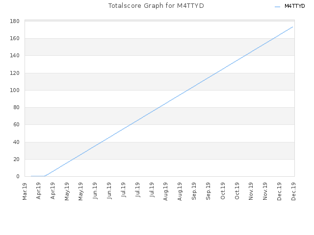 Totalscore Graph for M4TTYD