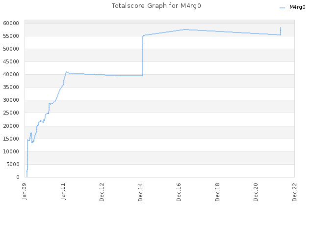 Totalscore Graph for M4rg0